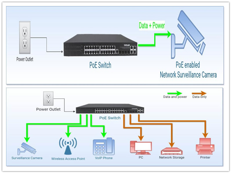 Що таке живлення через Ethernet (PoE)?